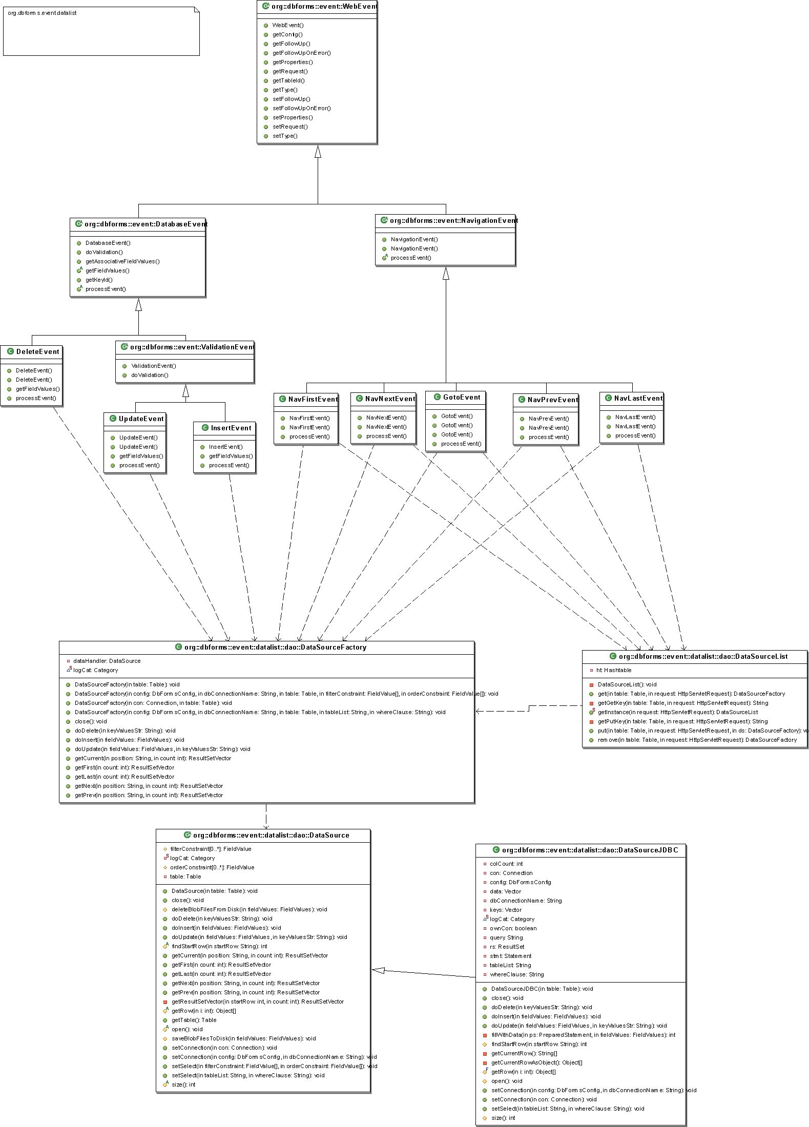 Class diagram of datalist navigation