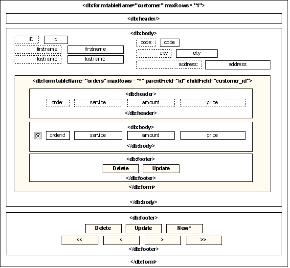 Example of a nested form