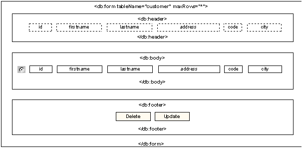 Main components of a typical view